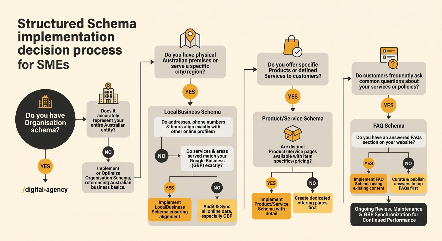 flowchart showing schema implementation decision process for Australian SMEs — starting with "Do you have Organisation schema?" branching through LocalBusiness, Product/Service, and FAQ with decision 