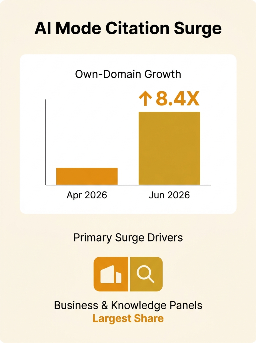 Graph showing the 8.4x surge in Google's own-domain citations within AI Mode from April to June 2026, with Business Profiles and Knowledge Panels accounting for the largest share