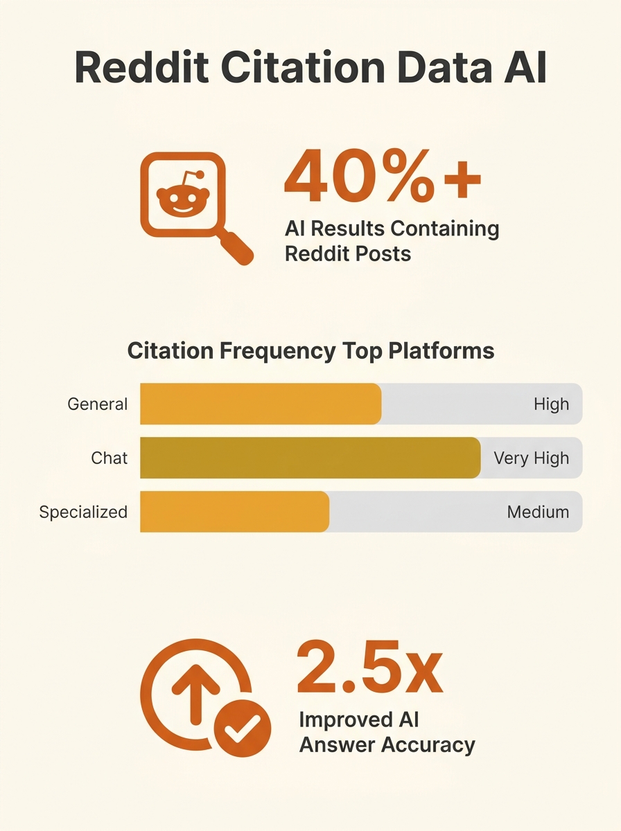 Screenshot showing Reddit citation data across AI search platforms