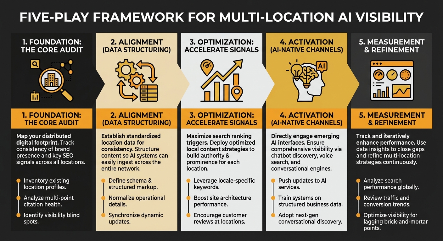 Diagram showing the five-play framework for multi-location AI visibility