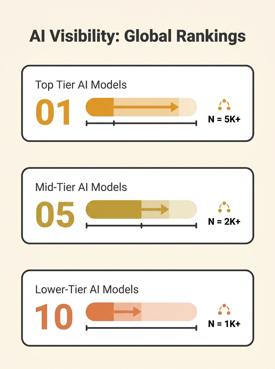 Dashboard showing AI visibility rankings with confidence intervals and sample size indicators