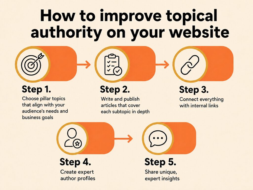 how to improve topical authority on your website