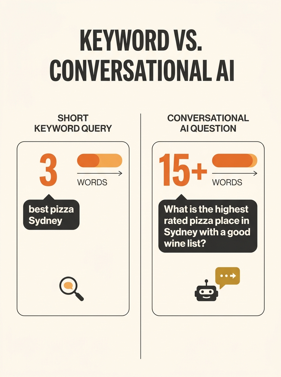 a split-screen diagram showing a traditional short keyword query on the left versus a longer, conversational AI Mode question on the right, with visual indicators of query length difference