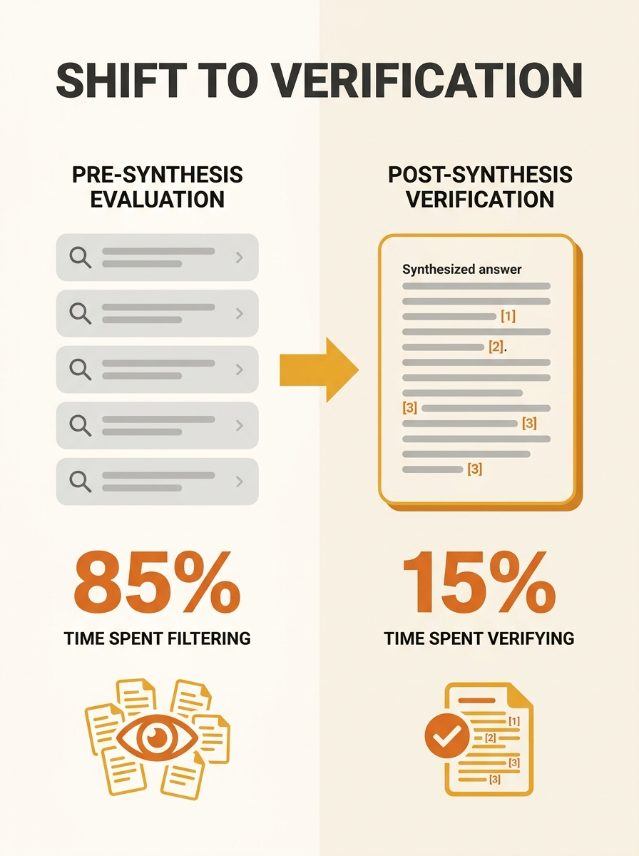 Split-screen comparison showing traditional search results list on left versus AI-synthesized answer with citations on right, illustrating the shift from pre-synthesis evaluation to post-synthesis ver