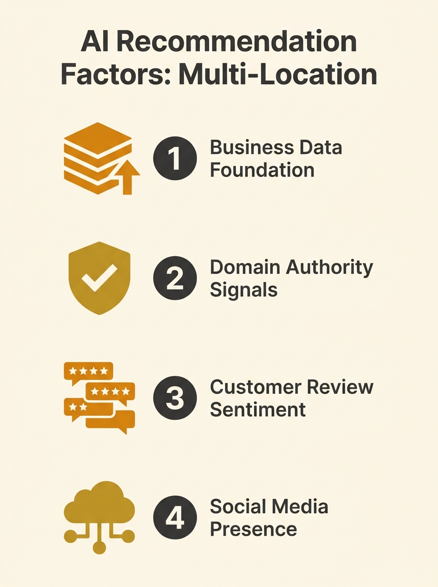 Infographic showing four factors (Business Data, Authority, Review, Social) that influence AI model recommendations for multi-location businesses across ChatGPT, Gemini, Perplexity, Claude, and Grok