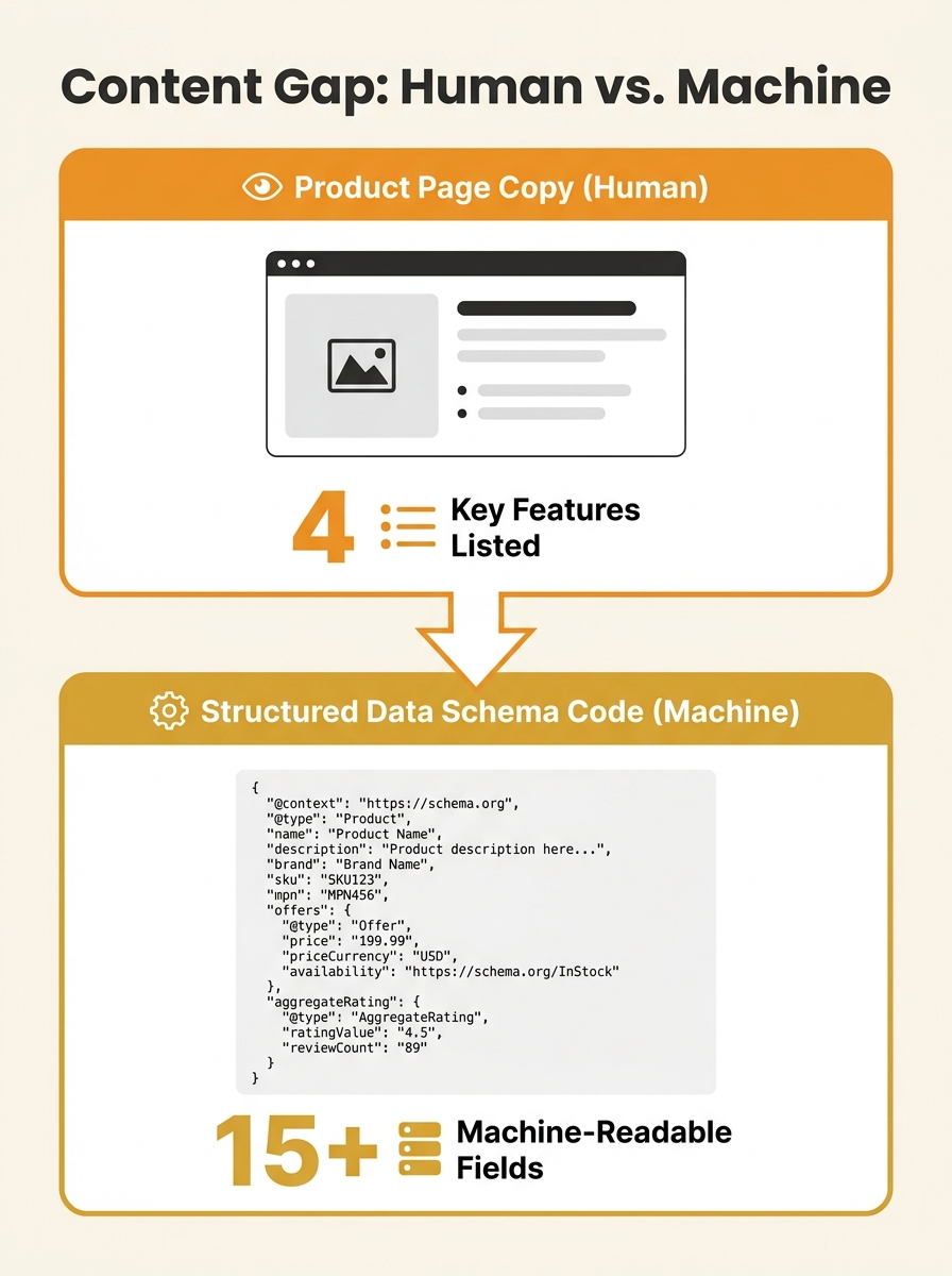 Split-screen comparison showing product page copy on one side and structured data schema code on the other, illustrating the information gap between human-readable content and machine-readable feeds